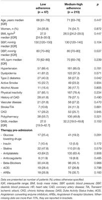 The Sex-Specific Detrimental Effect of Diabetes and Gender-Related Factors on Pre-admission Medication Adherence Among Patients Hospitalized for Ischemic Heart Disease: Insights From EVA Study